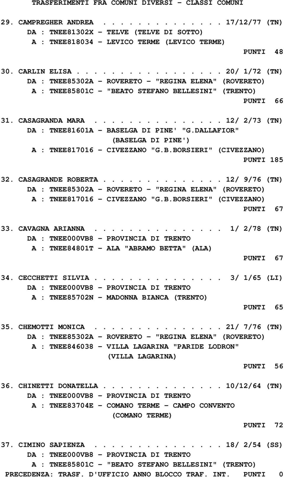 .............. 12/ 2/73 (TN) DA : TNEE81601A - BASELGA DI PINE' "G.DALLAFIOR" (BASELGA DI PINE') A : TNEE817016 - CIVEZZANO "G.B.BORSIERI" (CIVEZZANO) PUNTI 185 32. CASAGRANDE ROBERTA.