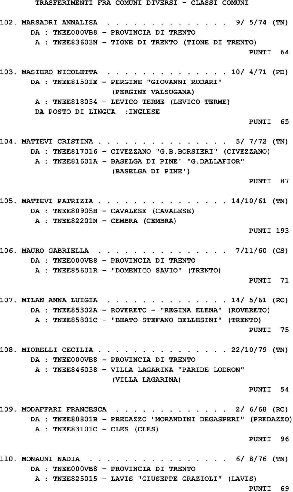 .............. 5/ 7/72 (TN) DA : TNEE817016 - CIVEZZANO "G.B.BORSIERI" (CIVEZZANO) A : TNEE81601A - BASELGA DI PINE' "G.DALLAFIOR" (BASELGA DI PINE') PUNTI 87 105. MATTEVI PATRIZIA.