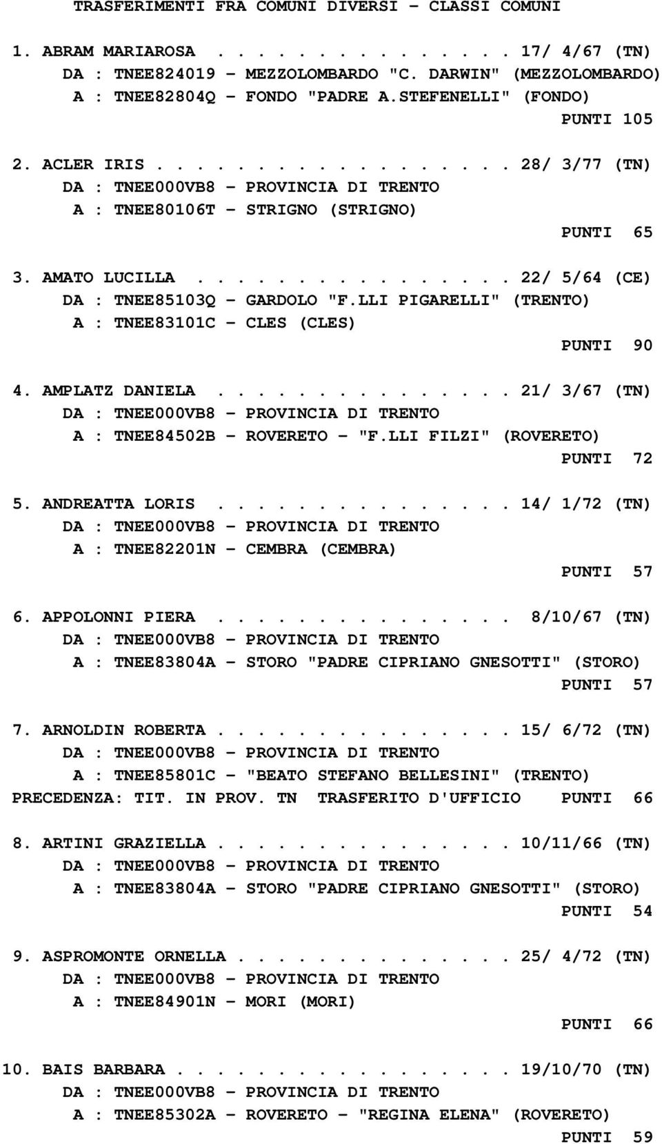 LLI PIGARELLI" (TRENTO) A : TNEE83101C - CLES (CLES) PUNTI 90 4. AMPLATZ DANIELA............... 21/ 3/67 (TN) A : TNEE84502B - ROVERETO - "F.LLI FILZI" (ROVERETO) PUNTI 72 5. ANDREATTA LORIS.