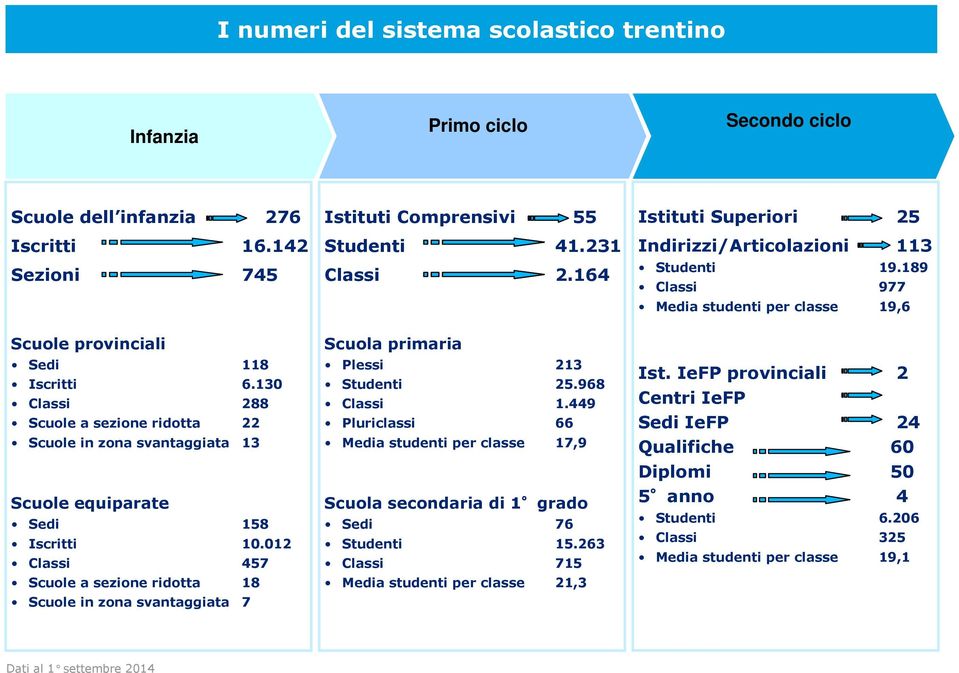 012 Classi 457 Scuole a sezione ridotta 18 Scuole in zona svantaggiata 7 Istituti Comprensivi 55 Studenti 41.231 Classi 2.164 Scuola primaria Plessi 213 Studenti 25.968 Classi 1.