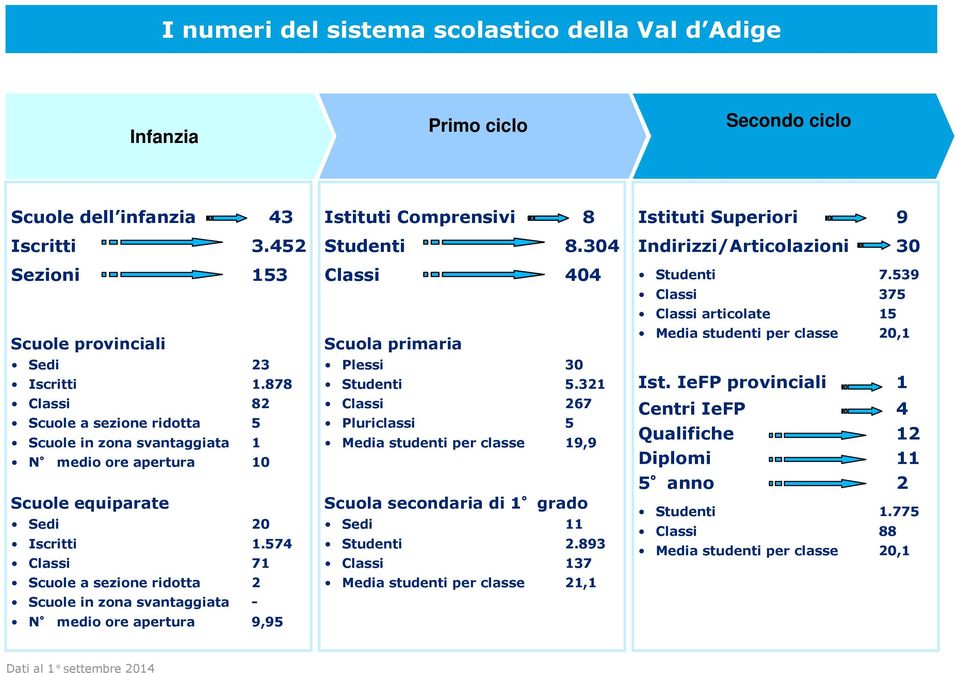 574 Classi 71 Scuole a sezione ridotta 2 Scuole in zona svantaggiata - N medio ore apertura 9,95 Istituti Comprensivi 8 Studenti 8.304 Classi 404 Scuola primaria Plessi 30 Studenti 5.