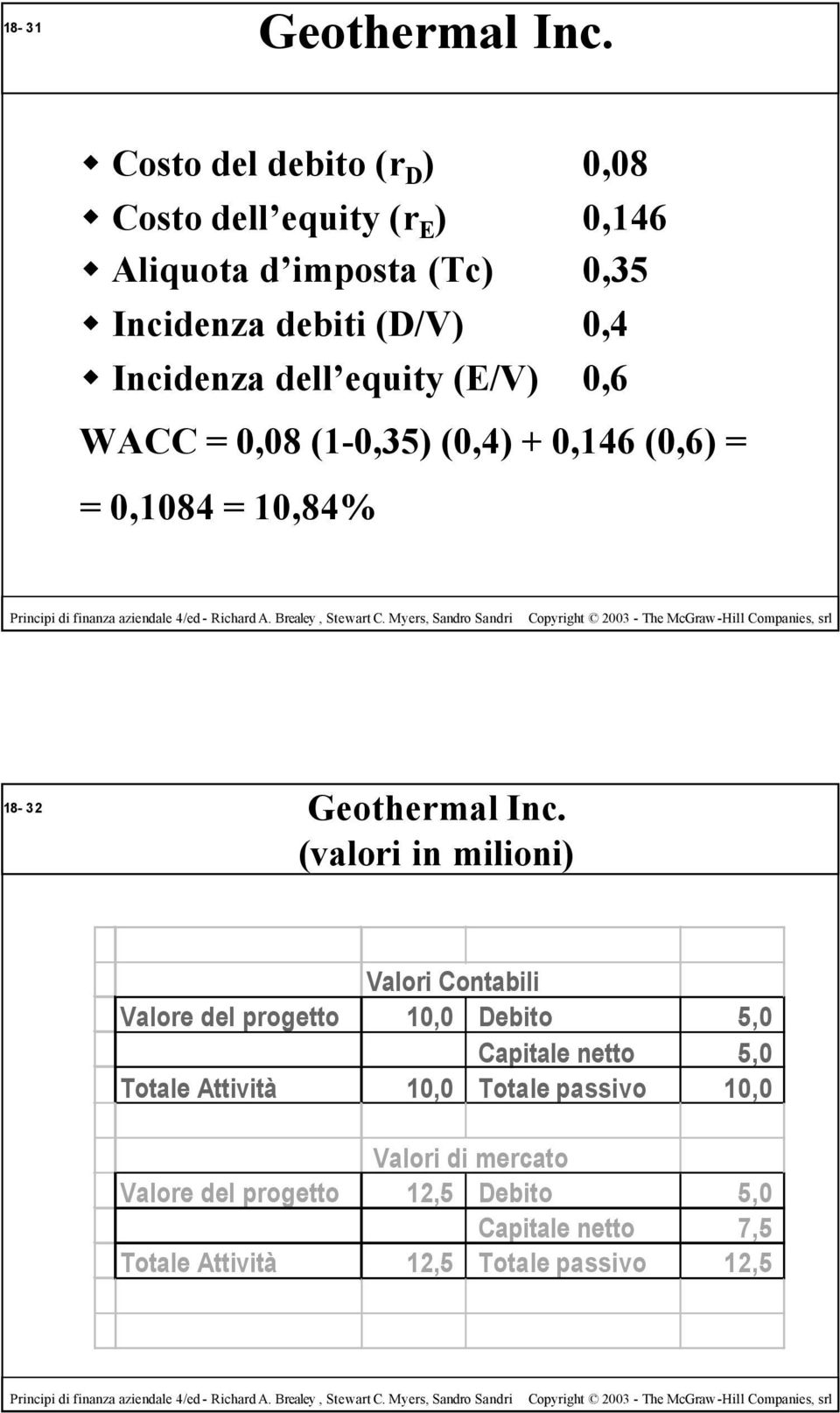 Incidenza dell equity (E/V) 0,6 = 0,08 (1-0,35) (0,4) + 0,146 (0,6) = = 0,1084 = 10,84% 18-32 Geothermal Inc.