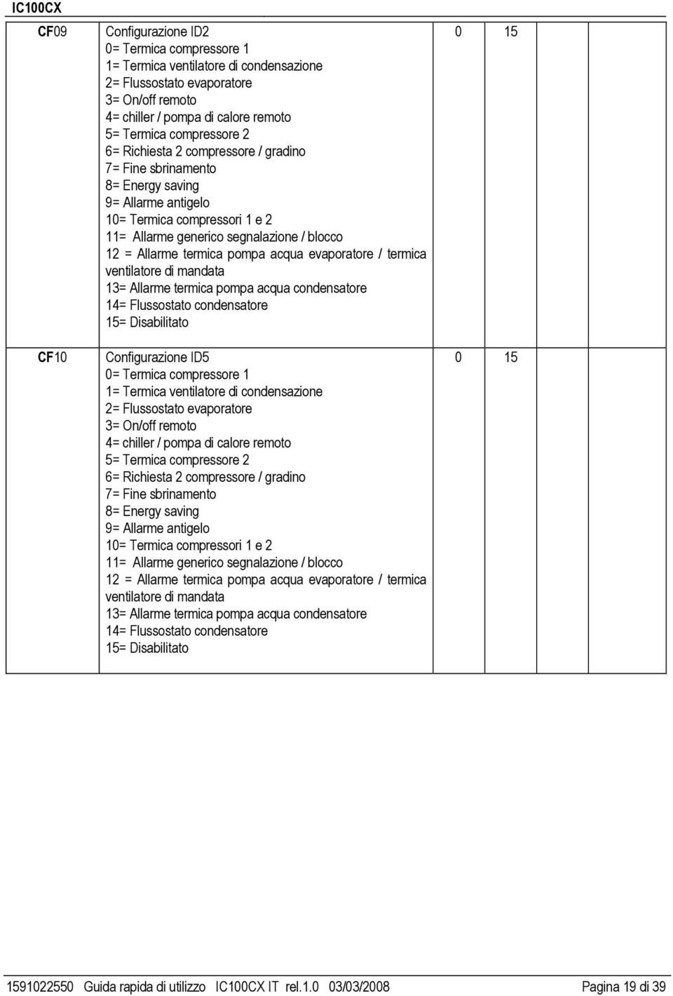 acqua evaporatore / termica ventilatore di mandata 13= Allarme termica pompa acqua condensatore 14= Flussostato condensatore 15= Disabilitato Configurazione ID5 = Termica compressore 1 1= Termica