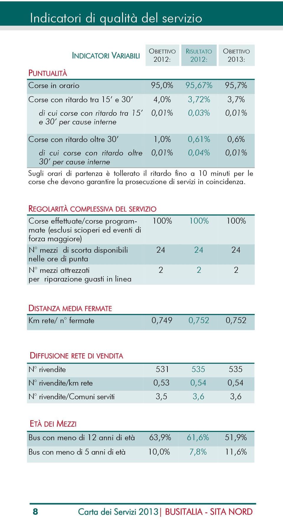 partenza è tollerato il ritardo fino a 10 minuti per le corse che devono garantire la prosecuzione di servizi in coincidenza.