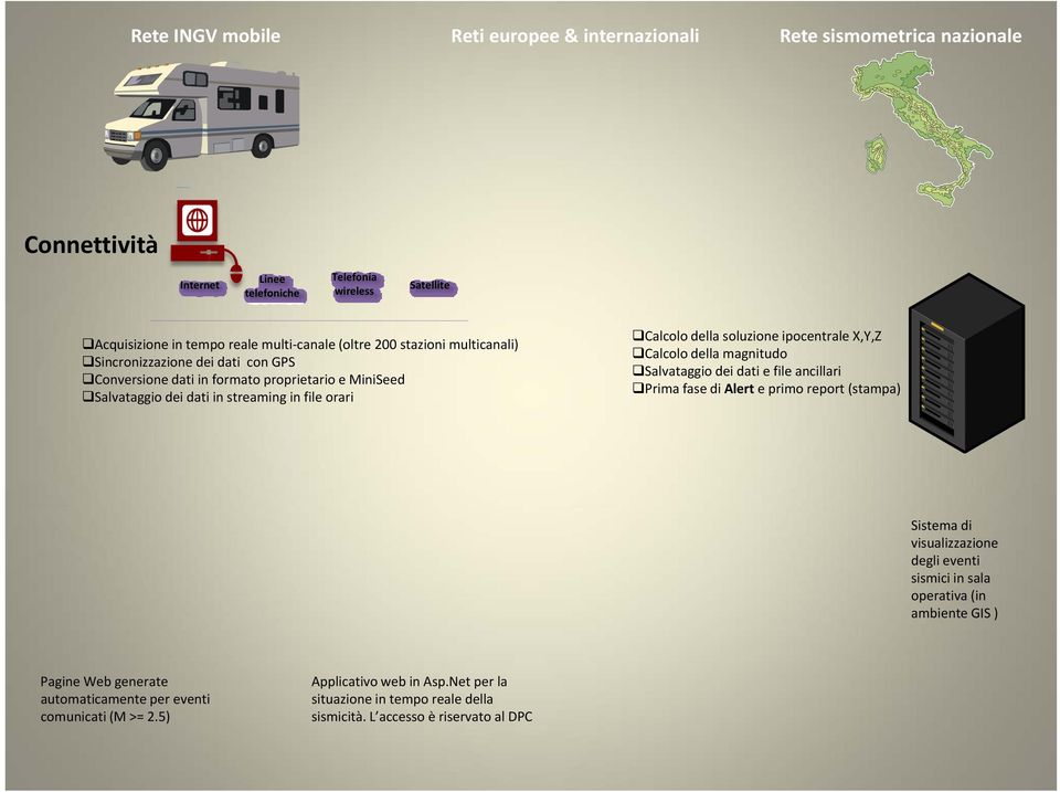 soluzione ipocentrale X,Y,Z Calcolo della magnitudo Salvataggio dei dati e file ancillari Prima fase di Alert e primo report (stampa) Sistema di visualizzazione degli eventi sismici in sala