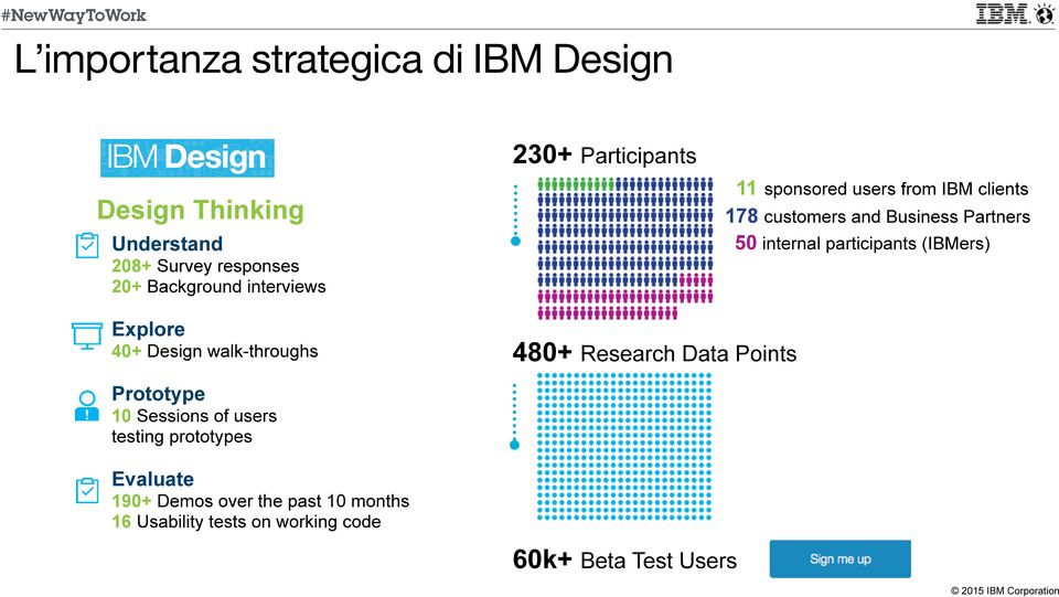 clients 178 customers and Business Partners 50 internal participants (IBMers) Prototype 10 Sessions of users