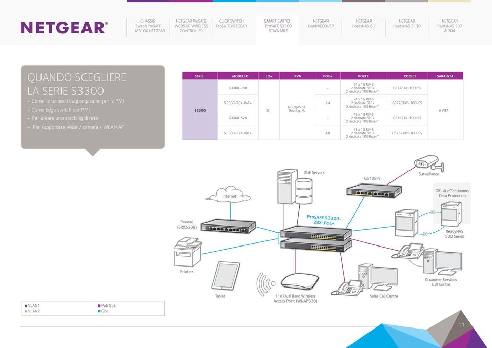 S3300-52X - S3300-52X-PoE+ 48-24 x 1G RJ45 2 dedicate SFP+ 2 dedicate 10GBase-T 24 x 1G RJ45 2 dedicate SFP+ 2 dedicate 10GBase-T 48 x 1G RJ45 2 dedicate SFP+