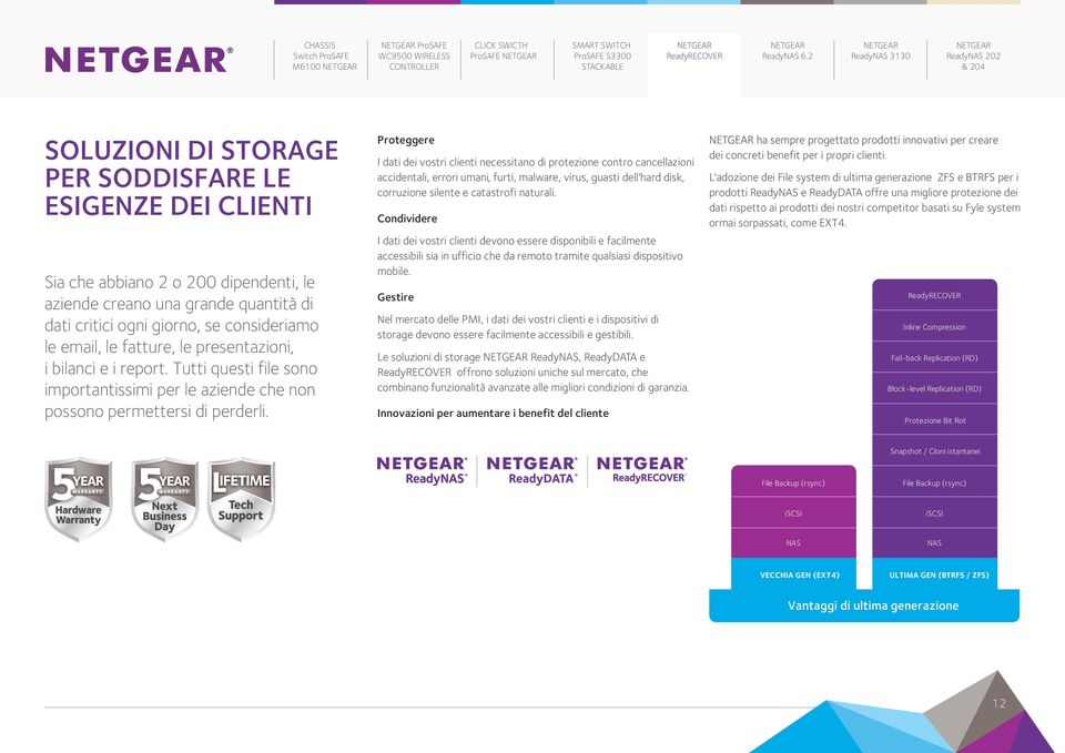 Proteggere I dati dei vostri clienti necessitano di protezione contro cancellazioni accidentali, errori umani, furti, malware, virus, guasti dell'hard disk, corruzione silente e catastrofi naturali.