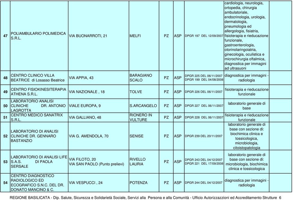 Losasso Beatrice VIA APPIA, 43 BARAGIANO SCALO PZ ASP DPGR 225 DEL 06/11/2007 DPGR 199 DEL 04/08/2008 radiologia 49 50 51 52 53 54 CENTRO FISIOKINESITERAPIA ATHENA CLINICHE DR.