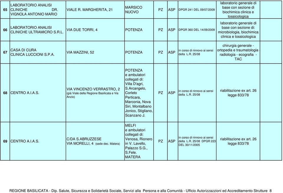 LUCCIONI S.P.A. VIA MAZZINI, 52 POTENZA PZ ASP in corso di rinnovo ai sensi della L.R. 25/08 chirurgia generale - ortopedia e traumatologia - radiologia - ecografia - TAC 68 CENTRO A.I.A.S. VIA VINCENZO VERRASTRO, 2 (già Viale della Regione Basilicata e Via Anzio) POTENZA e ambulatori collegati di: Villa D'agri, S.