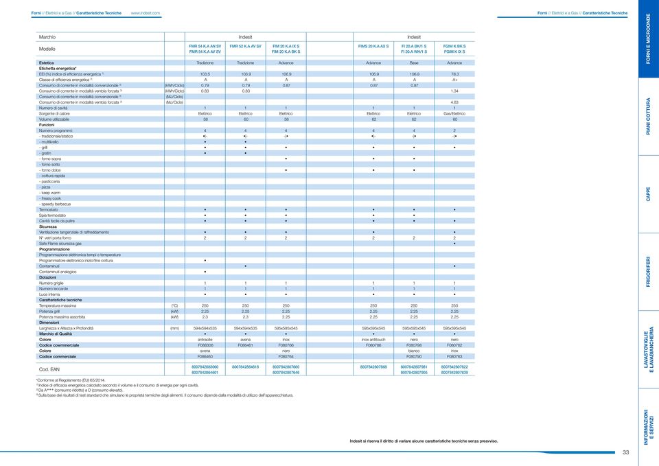 3 Classe di efficienza energetica 2) A A A A A A+ Consumo di corrente in modalità convenzionale 3) (kwh/ciclo) 0.79 0.79 0.87 0.87 0.87 Consumo di corrente in modalità ventola forzata 3) (kwh/ciclo) 0.