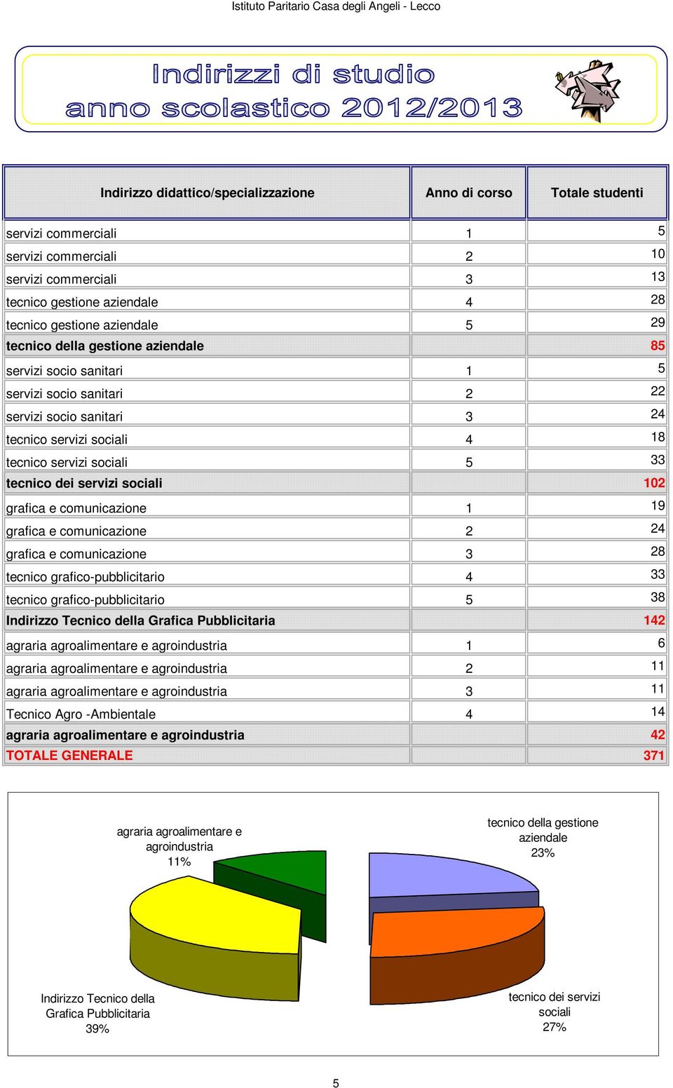 sociali 12 grafica e comunicazione 1 19 grafica e comunicazione 2 24 grafica e comunicazione 3 28 tecnico grafico-pubblicitario 4 33 tecnico grafico-pubblicitario 5 38 Indirizzo Tecnico della Grafica