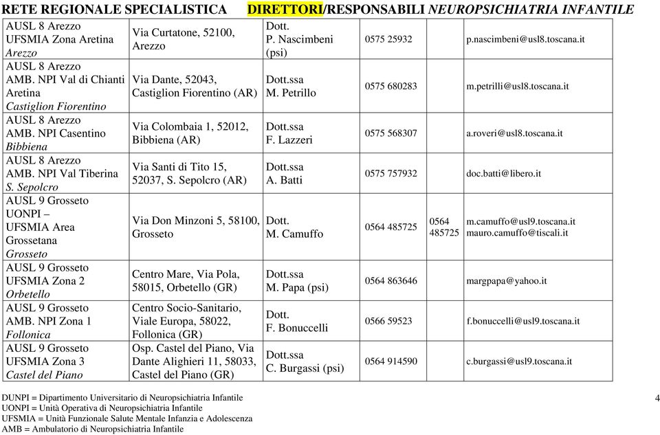 NPI Zona 1 Follonica UFSMIA Zona 3 Castel del Piano Via Curtatone, 52100, Arezzo Via Dante, 52043, Castiglion Fiorentino (AR) Via Colombaia 1, 52012, Bibbiena (AR) Via Santi di Tito 15, 52037, S.