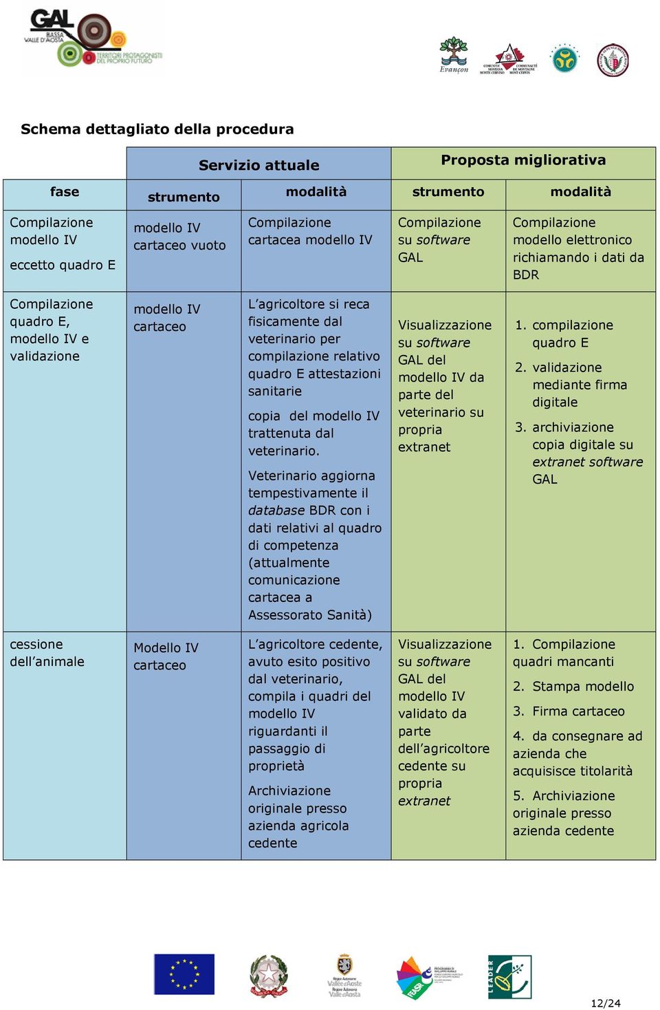 fisicamente dal veterinario per compilazione relativo quadro E attestazioni sanitarie copia del modello IV trattenuta dal veterinario.