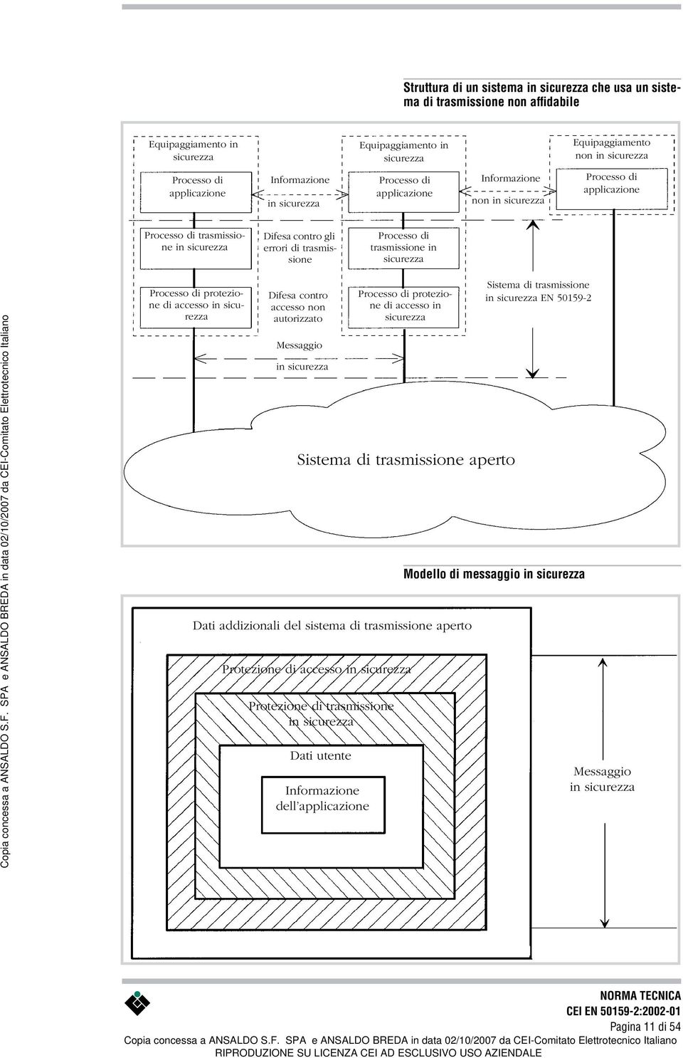 Processo di trasmissione in sicurezza Processo di protezione di accesso in sicurezza Difesa contro accesso non autorizzato Messaggio in sicurezza Processo di protezione di accesso in sicurezza