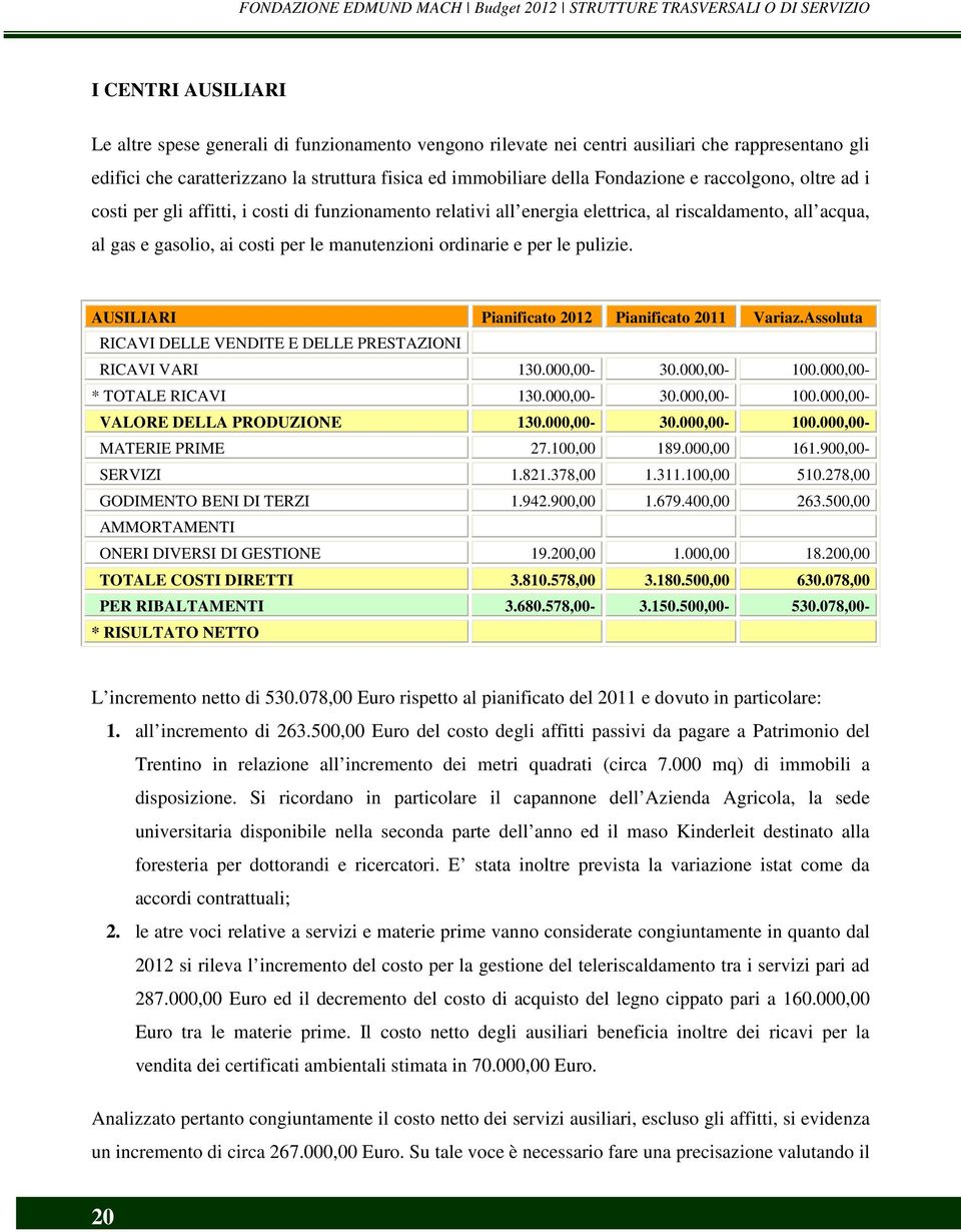 acqua, al gas e gasolio, ai costi per le manutenzioni ordinarie e per le pulizie. AUSILIARI Pianificato 2012 Pianificato 2011 Variaz.Assoluta RICAVI DELLE VENDITE E DELLE PRESTAZIONI RICAVI VARI 130.