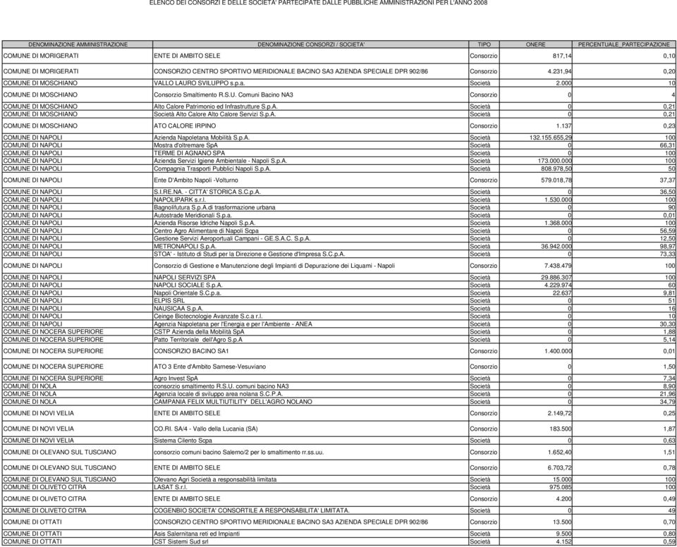 p.A. Società 0 0,21 COMUNE DI MOSCHIANO Società Alto Calore Alto Calore Servizi S.p.A. Società 0 0,21 COMUNE DI MOSCHIANO ATO CALORE IRPINO Consorzio 1.