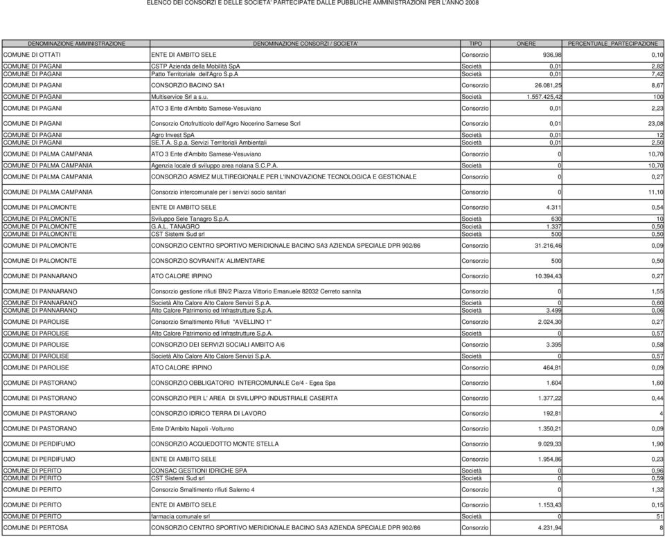 425,42 100 COMUNE DI PAGANI ATO 3 Ente d'ambito Sarnese-Vesuviano Consorzio 0,01 2,23 COMUNE DI PAGANI Consorzio Ortofrutticolo dell'agro Nocerino Sarnese Scrl Consorzio 0,01 23,08 COMUNE DI PAGANI