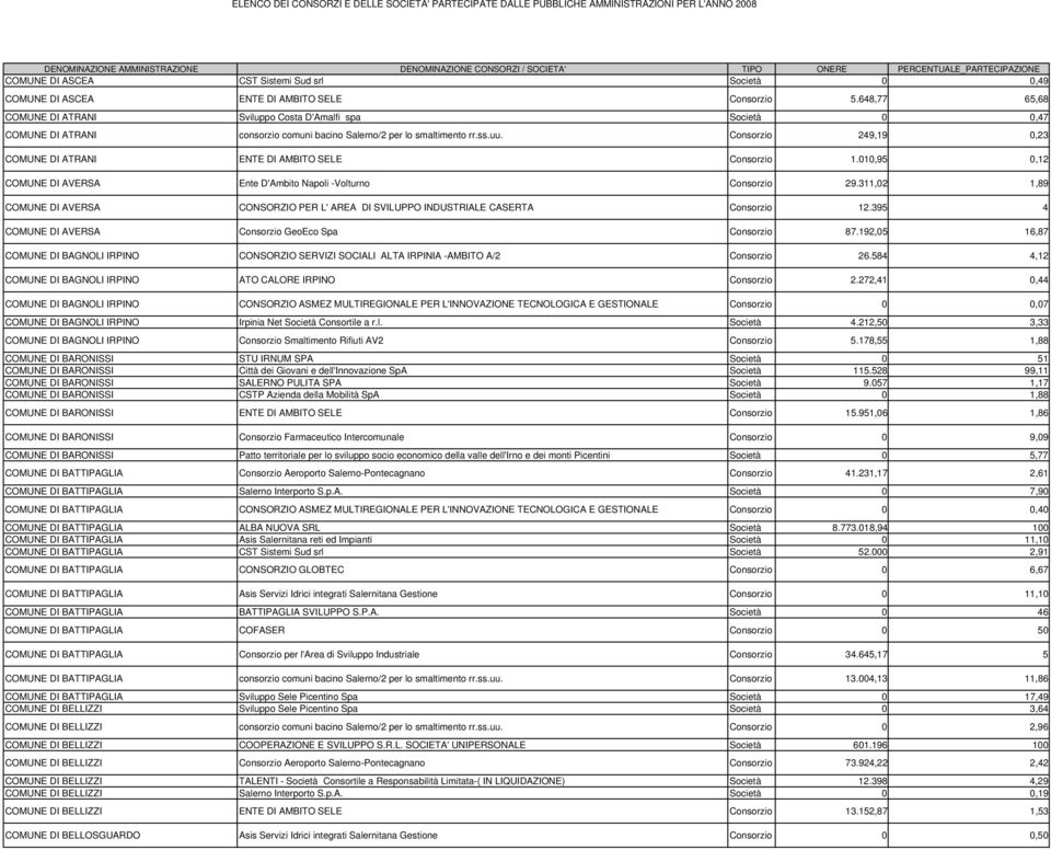 Consorzio 249,19 0,23 COMUNE DI ATRANI ENTE DI AMBITO SELE Consorzio 1.010,95 0,12 COMUNE DI AVERSA Ente D'Ambito Napoli -Volturno Consorzio 29.