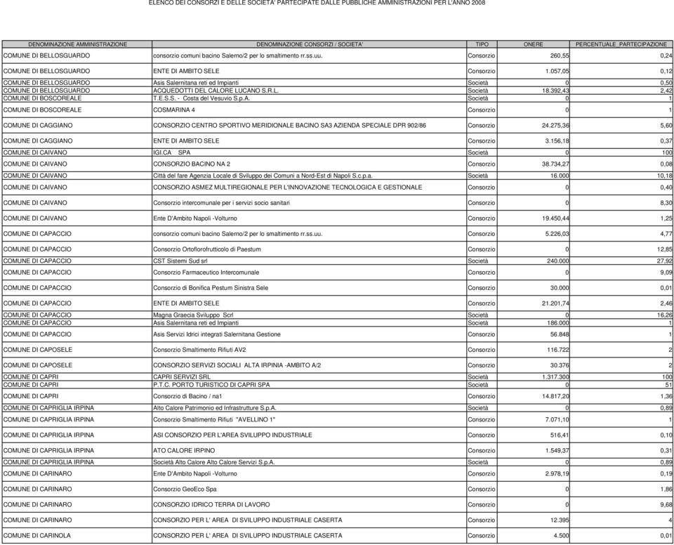 p.A. Società 0 1 COMUNE DI BOSCOREALE COSMARINA 4 Consorzio 0 1 COMUNE DI CAGGIANO CONSORZIO CENTRO SPORTIVO MERIDIONALE BACINO SA3 AZIENDA SPECIALE DPR 902/86 Consorzio 24.