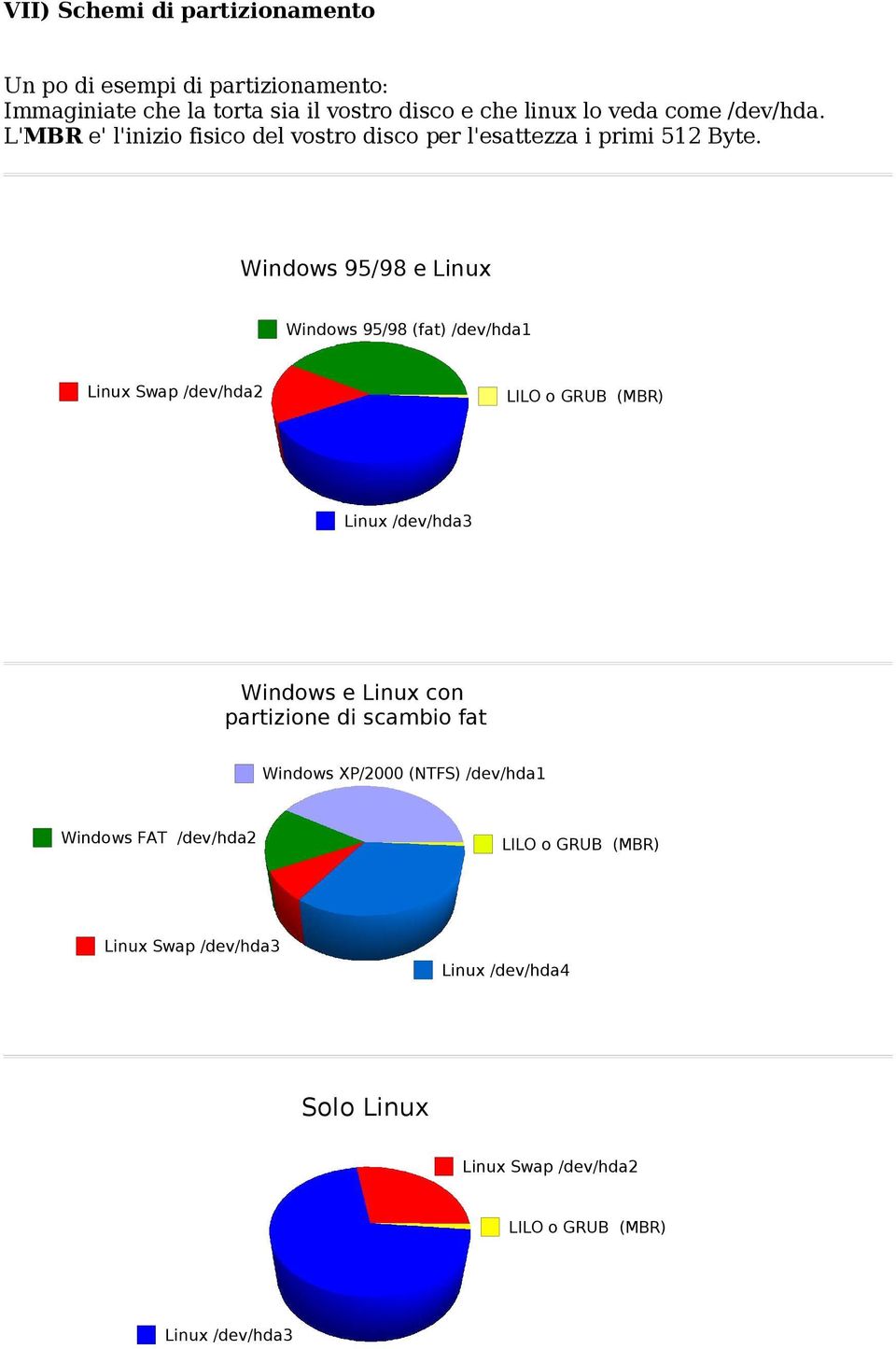 Windows 95/98 e Linux Windows 95/98 (fat) /dev/hda1 Linux Swap /dev/hda2 LILO o GRUB (MBR) Linux /dev/hda3 Windows e Linux con partizione