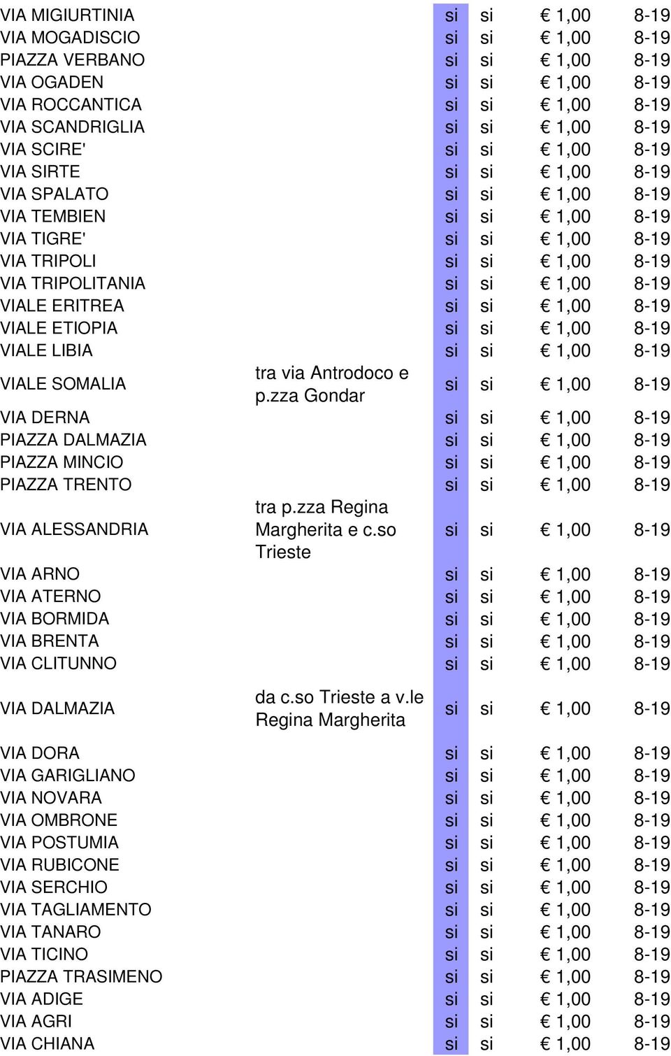 zza Gondar 1,00 VIA DERNA 1,00 PIAZZA DALMAZIA 1,00 PIAZZA MINCIO 1,00 PIAZZA TRENTO 1,00 VIA ALESSANDRIA tra p.zza Regina Margherita e c.