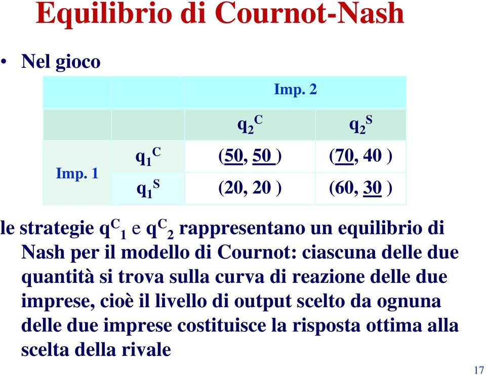 equilibrio di Nash per il modello di ournot: ciascuna delle due quantità si trova sulla curva di
