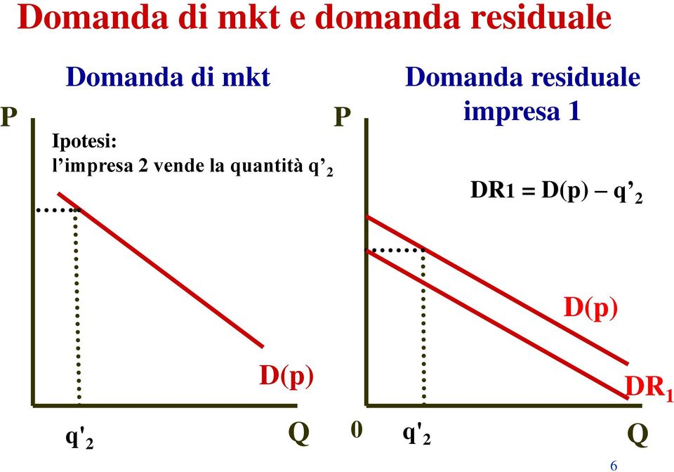 la quantità q 2 P Domanda residuale