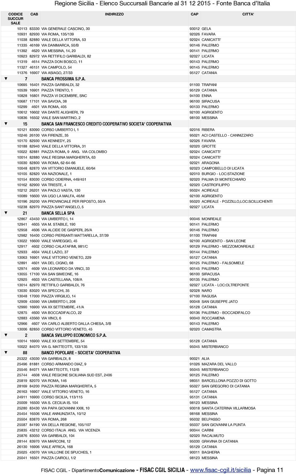 GARIBALDI, 82 92027 LICATA 11319 4614 PIAZZA DON BOSCO, 11 90143 PALERMO 11327 46151 VIA CAMPOLO, 54 90145 PALERMO 11376 16907 VIA ASIAGO, 27/33 95127 CATANIA 7 BANCA PROSSIMA S.P.A. 10695 16401