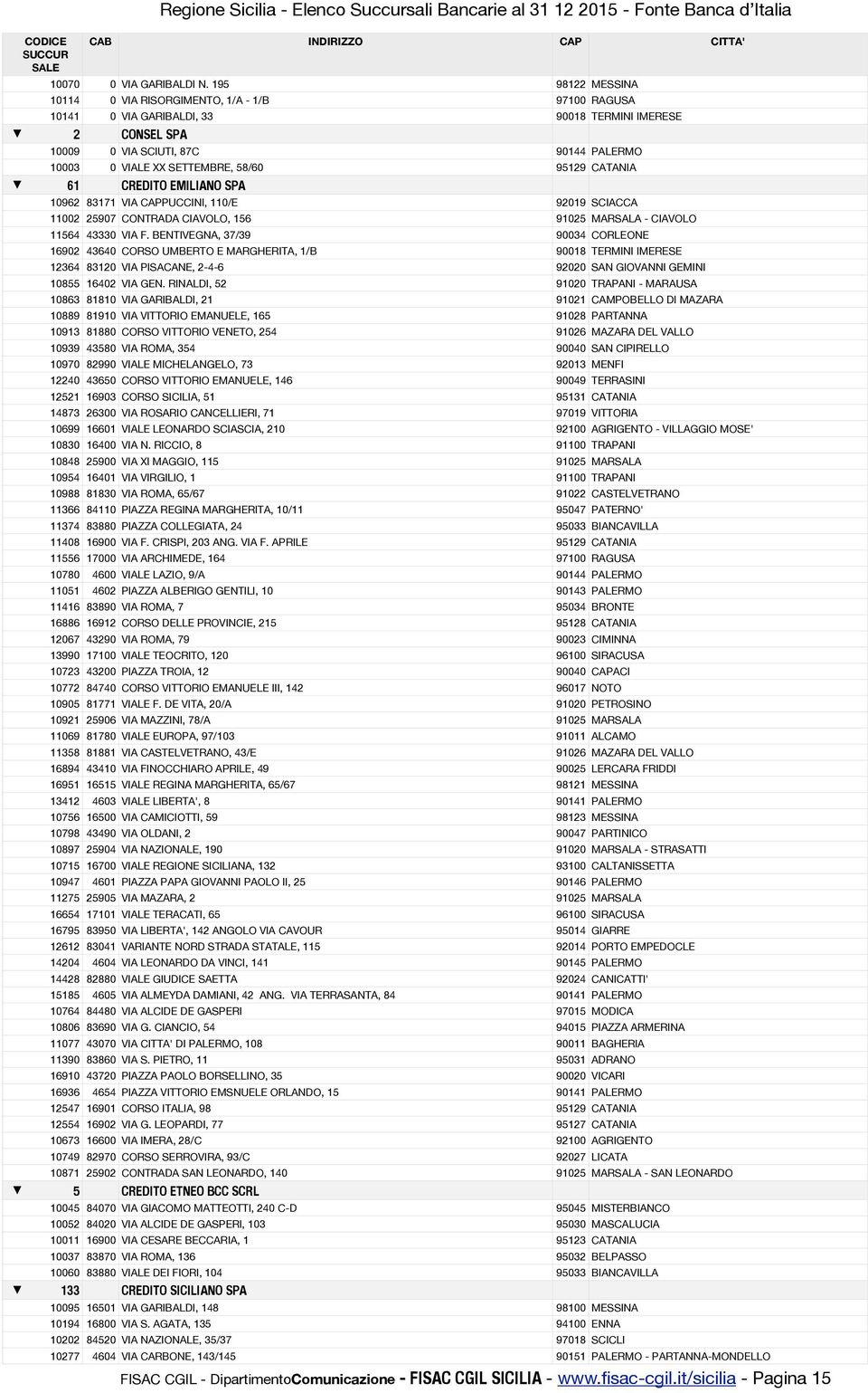95129 CATANIA 61 CREDITO EMILIANO SPA 10962 83171 VIA CAPPUCCINI, 110/E 92019 SCIACCA 11002 25907 CONTRADA CIAVOLO, 156 91025 MARSALA - CIAVOLO 11564 43330 VIA F.