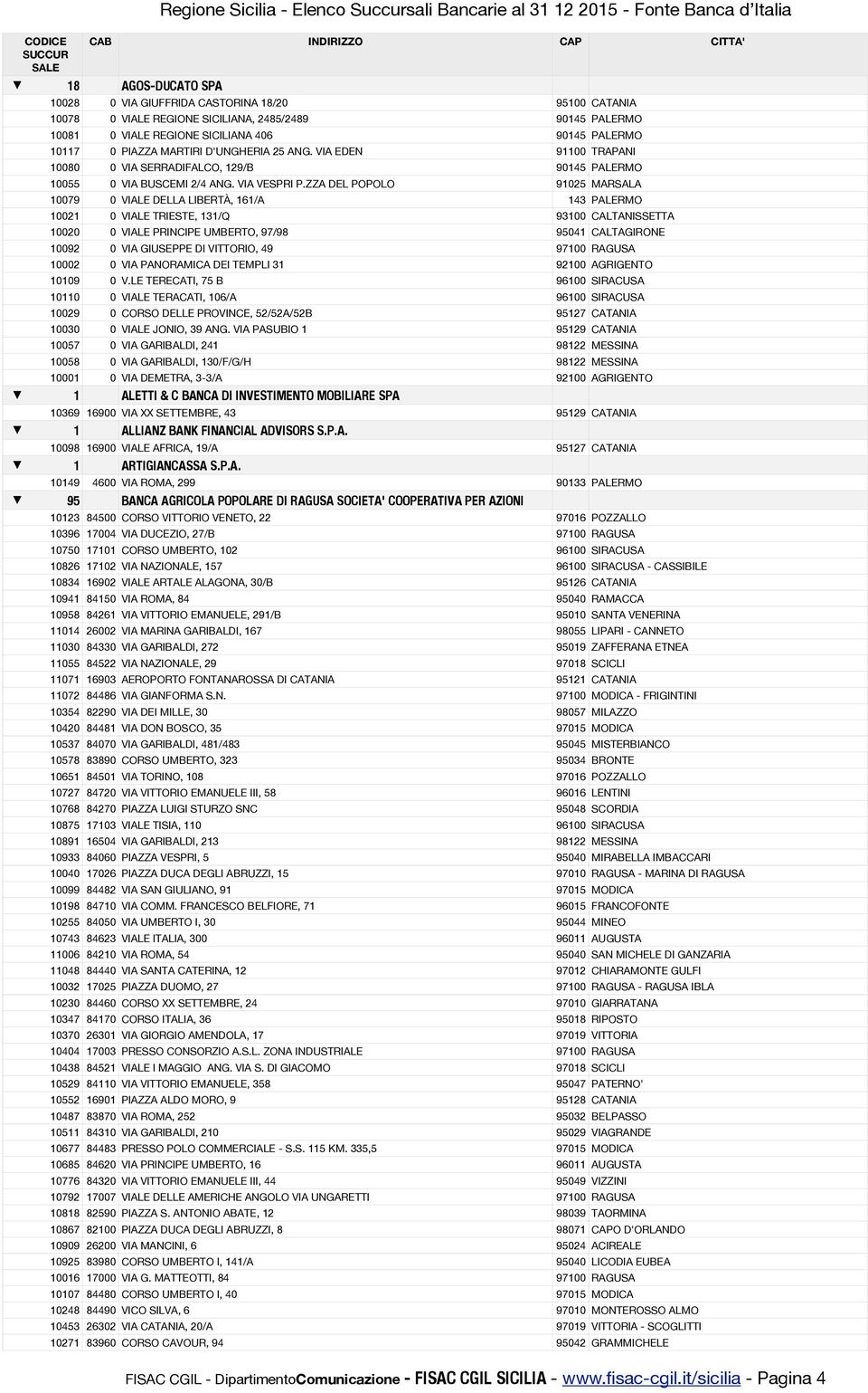 ZZA DEL POPOLO 91025 MARSALA 10079 0 VIALE DELLA LIBERTÀ, 161/A 143 PALERMO 10021 0 VIALE TRIESTE, 131/Q 93100 CALTANISSETTA 10020 0 VIALE PRINCIPE UMBERTO, 97/98 95041 CALTAGIRONE 10092 0 VIA