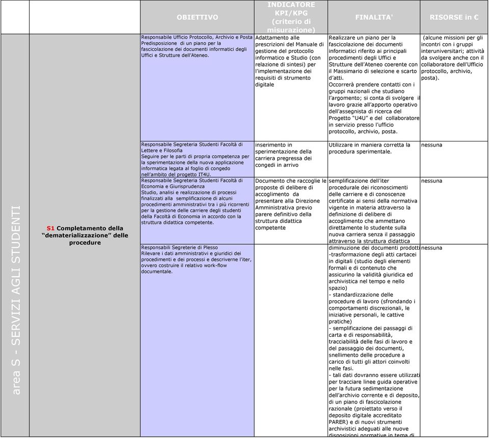 la (alcune missioni per gli fascicolazione dei documenti incontri con i gruppi informatici riferito ai principali interuniversitari; attività procedimenti degli Uffici e da svolgere anche con il