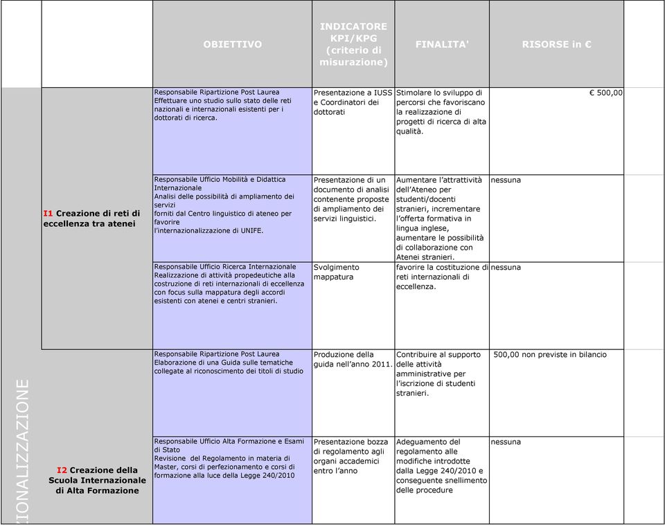 500,00 I1 Creazione di reti di eccellenza tra atenei Responsabile Ufficio Mobilità e Didattica Internazionale Analisi delle possibilità di ampliamento dei servizi forniti dal Centro linguistico di