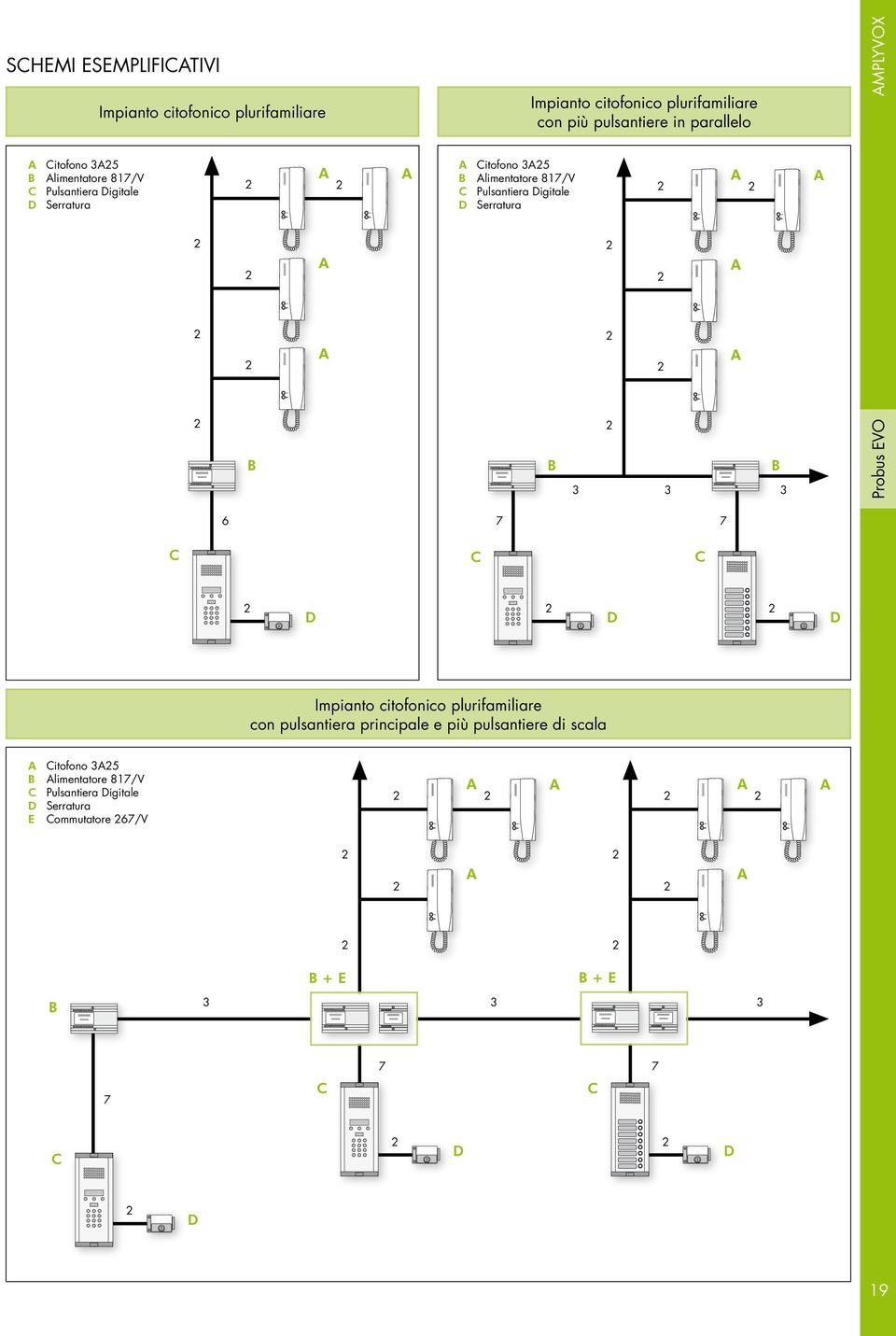 Serratura B B 3 3 B 3 Probus EVO 6 7 7 C C C Impianto citoonico pluriamiliare con pulsantiera principale e più pulsantiere
