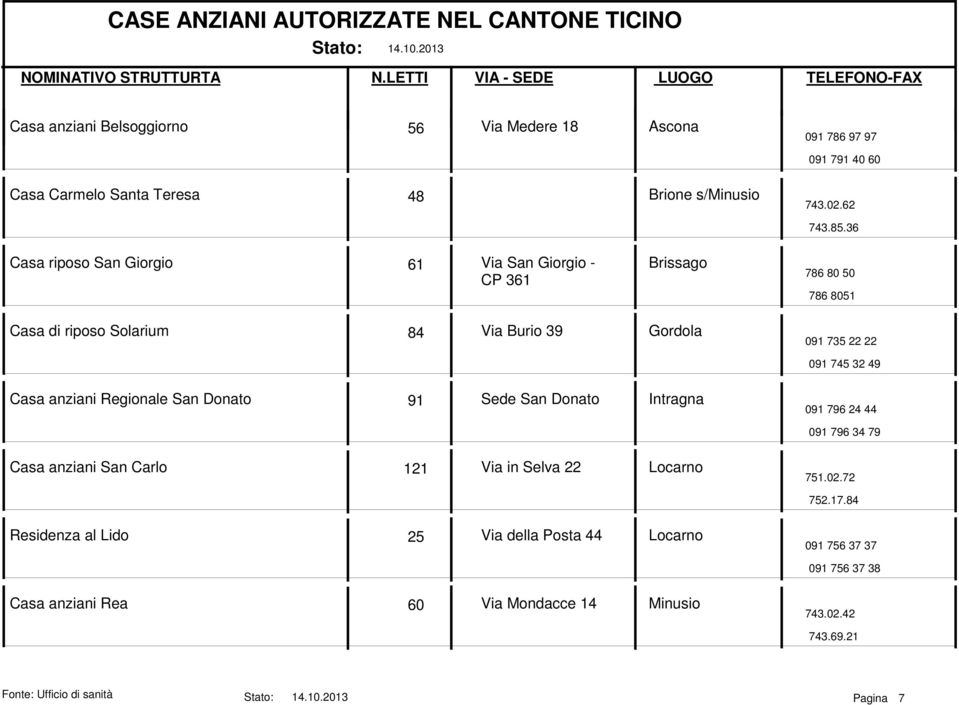 32 49 Casa anziani Regionale San Donato 91 Sede San Donato Intragna 091 796 24 44 091 796 34 79 Casa anziani San Carlo 121 Via in Selva 22 Locarno 751.