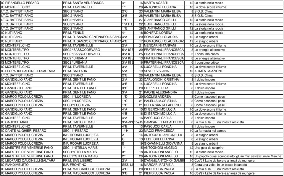 T.C. BATTISTI FANO SEC 2 FANO 1 E 29 GIANFRANCO GRILLI 12 La storia nella roccia IC NUTI FANO PRIM. FENILE 4 18 BONIFAZI LORENA 12 La storia nella roccia IC NUTI FANO PRIM. R.