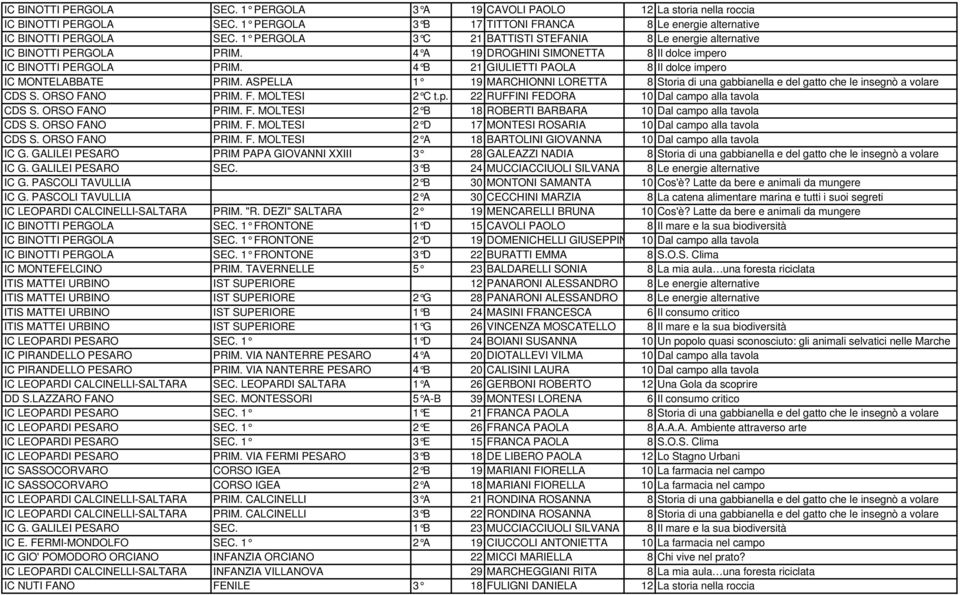 4 B 21 GIULIETTI PAOLA 8 Il dolce impero IC MONTELABBATE PRIM. ASPELLA 1 19 MARCHIONNI LORETTA 8 Storia di una gabbianella e del gatto che le insegnò a volare CDS S. ORSO FANO PRIM. F. MOLTESI 2 C t.
