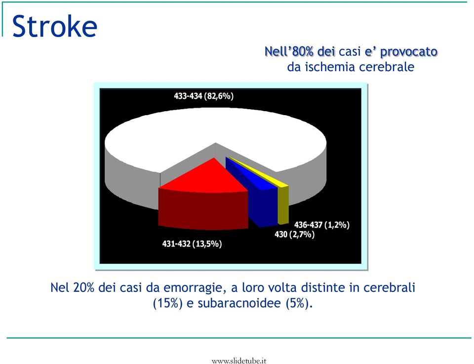 (1,2%) 430 (2,7%) Nel 20% dei casi da emorragie, a