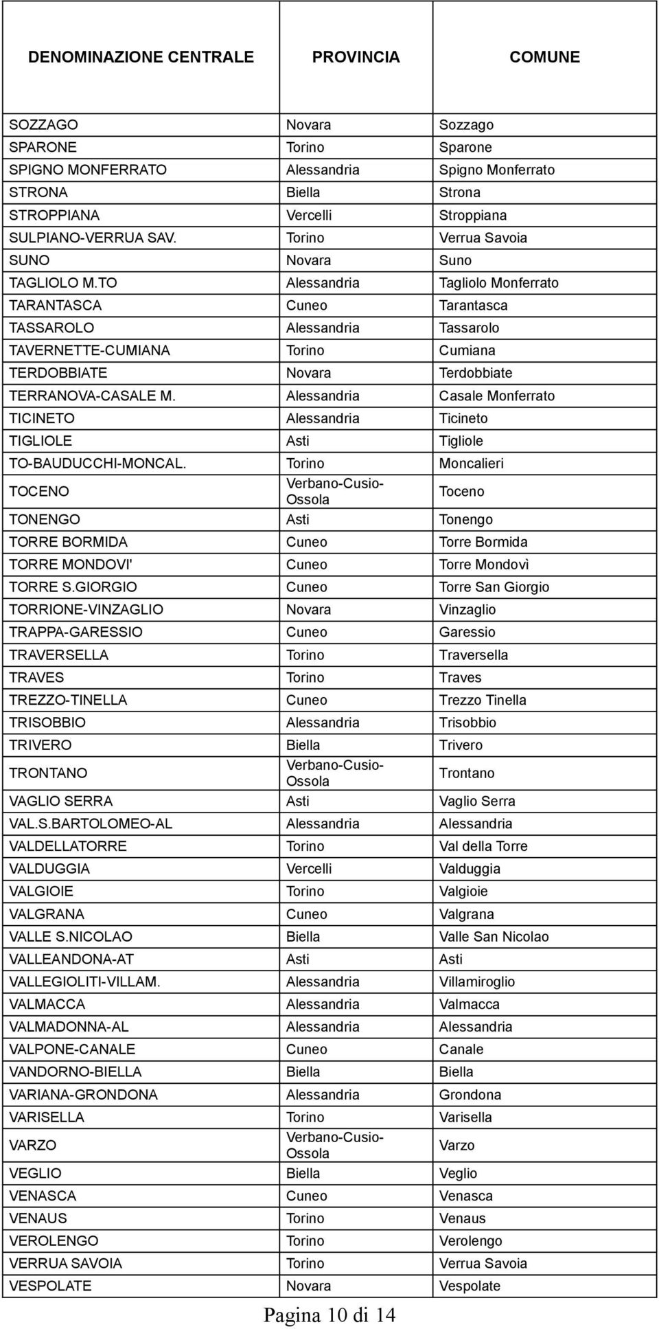 TO Alessandria Tagliolo Monferrato TARANTASCA Cuneo Tarantasca TASSAROLO Alessandria Tassarolo TAVERNETTE-CUMIANA Torino Cumiana TERDOBBIATE Novara Terdobbiate TERRANOVA-CASALE M.