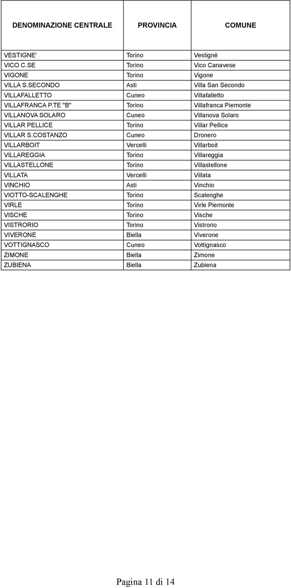 COSTANZO Cuneo Dronero VILLARBOIT Vercelli Villarboit VILLAREGGIA Torino Villareggia VILLASTELLONE Torino Villastellone VILLATA Vercelli Villata VINCHIO Asti Vinchio