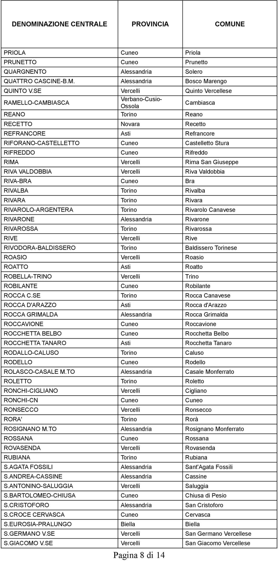 RIMA Vercelli Rima San Giuseppe RIVA VALDOBBIA Vercelli Riva Valdobbia RIVA-BRA Cuneo Bra RIVALBA Torino Rivalba RIVARA Torino Rivara RIVAROLO-ARGENTERA Torino Rivarolo Canavese RIVARONE Alessandria