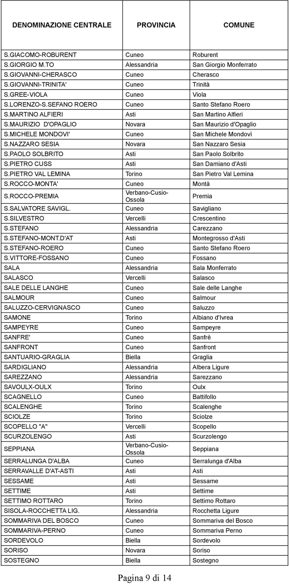 NAZZARO SESIA Novara San Nazzaro Sesia S.PAOLO SOLBRITO Asti San Paolo Solbrito S.PIETRO CUSS Asti San Damiano d'asti S.PIETRO VAL LEMINA Torino San Pietro Val Lemina S.