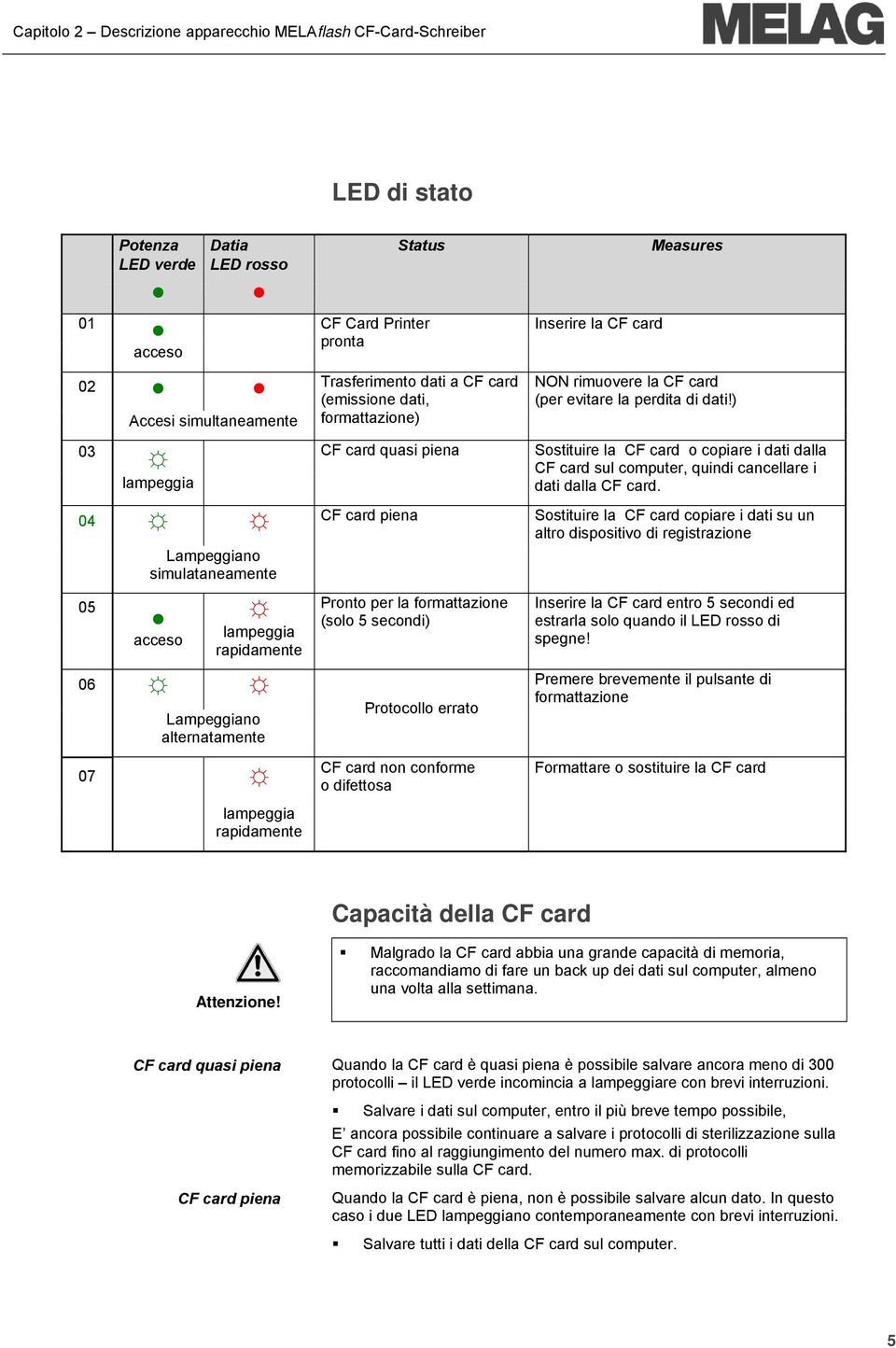 card piena Pronto per la formattazione (solo 5 secondi) Protocollo errato CF card non conforme o difettosa Inserire la CF card Measures NON rimuovere la CF card (per evitare la perdita di dati!