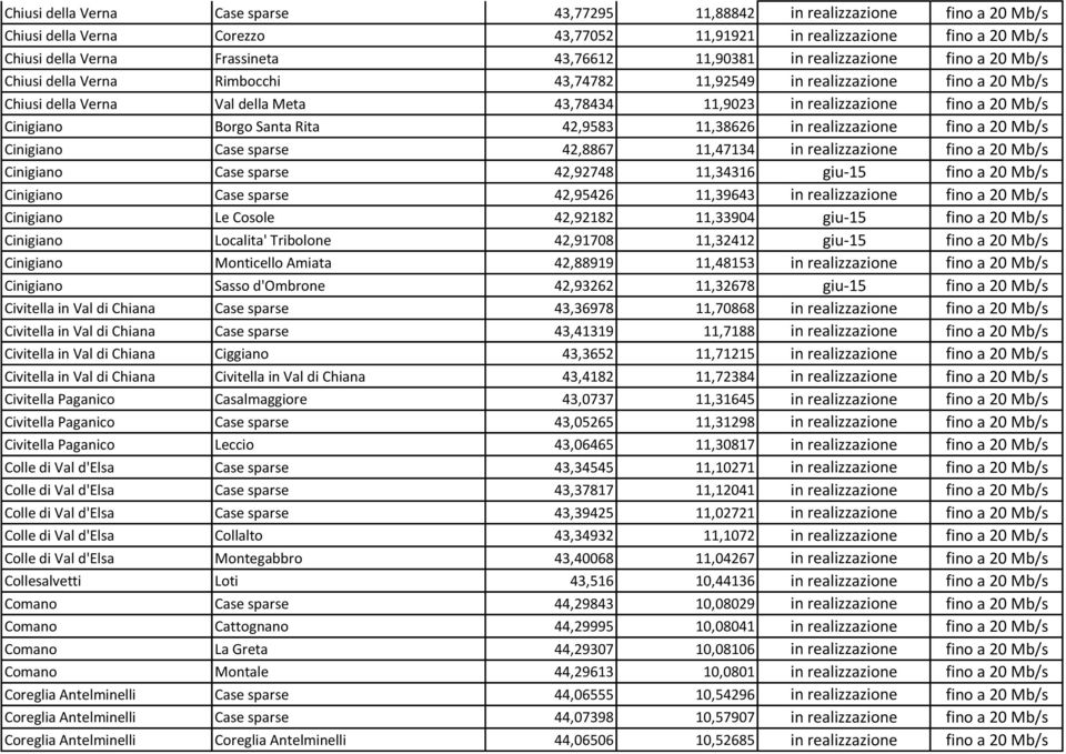 Mb/s Cinigiano Borgo Santa Rita 42,9583 11,38626 in realizzazione fino a 20 Mb/s Cinigiano Case sparse 42,8867 11,47134 in realizzazione fino a 20 Mb/s Cinigiano Case sparse 42,92748 11,34316 giu-15