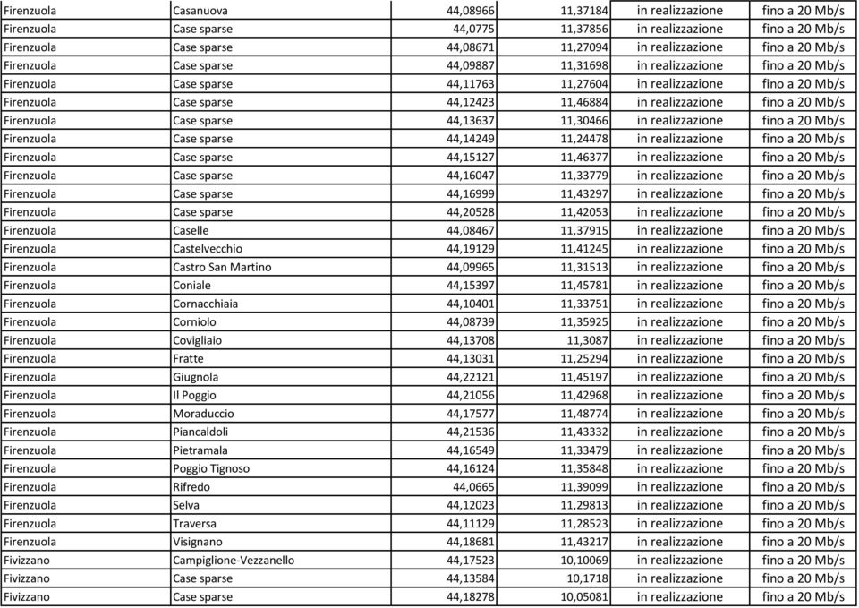 44,12423 11,46884 in realizzazione fino a 20 Mb/s Firenzuola Case sparse 44,13637 11,30466 in realizzazione fino a 20 Mb/s Firenzuola Case sparse 44,14249 11,24478 in realizzazione fino a 20 Mb/s