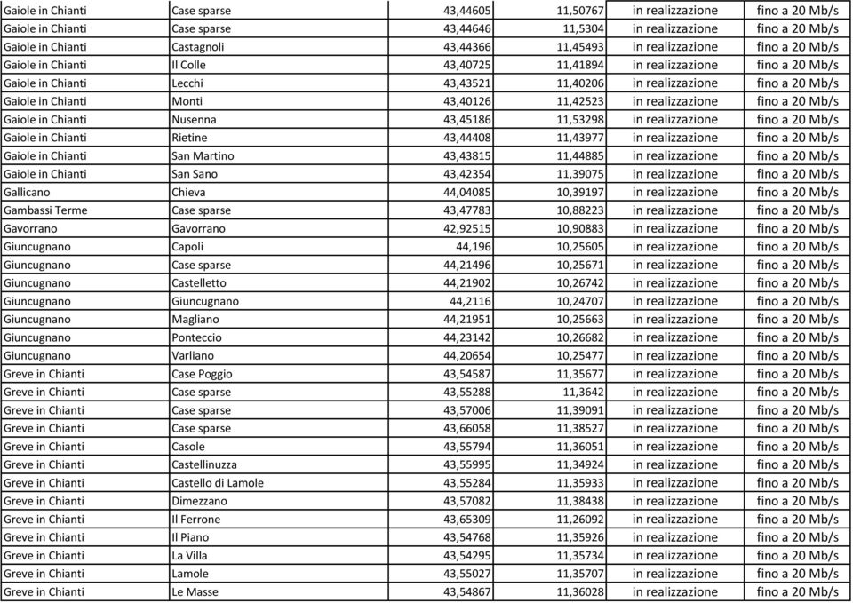 in Chianti Monti 43,40126 11,42523 in realizzazione fino a 20 Mb/s Gaiole in Chianti Nusenna 43,45186 11,53298 in realizzazione fino a 20 Mb/s Gaiole in Chianti Rietine 43,44408 11,43977 in