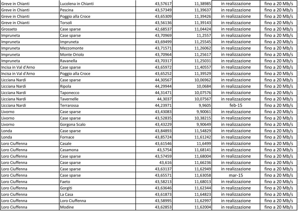 Impruneta Case sparse 43,70969 11,2557 in realizzazione fino a 20 Mb/s Impruneta Impruneta 43,69499 11,25545 in realizzazione fino a 20 Mb/s Impruneta Mezzomonte 43,71571 11,26062 in realizzazione