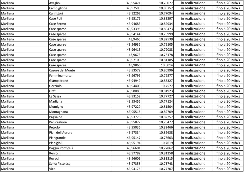 realizzazione fino a 20 Mb/s Marliana Case sparse 43,94144 10,76999 in realizzazione fino a 20 Mb/s Marliana Case sparse 43,9465 10,82539 in realizzazione fino a 20 Mb/s Marliana Case sparse 43,94932
