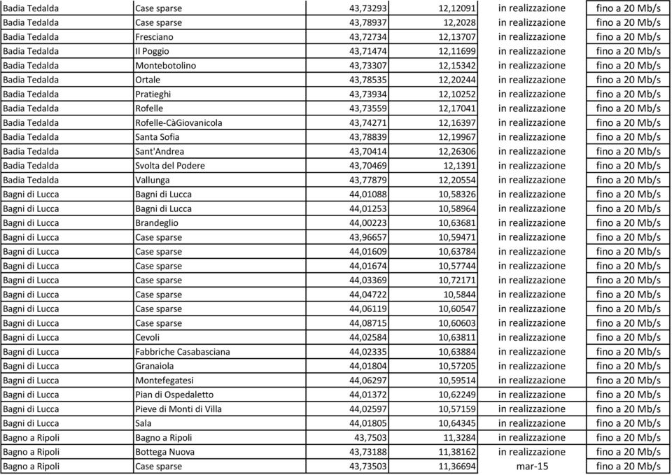 Ortale 43,78535 12,20244 in realizzazione fino a 20 Mb/s Badia Tedalda Pratieghi 43,73934 12,10252 in realizzazione fino a 20 Mb/s Badia Tedalda Rofelle 43,73559 12,17041 in realizzazione fino a 20