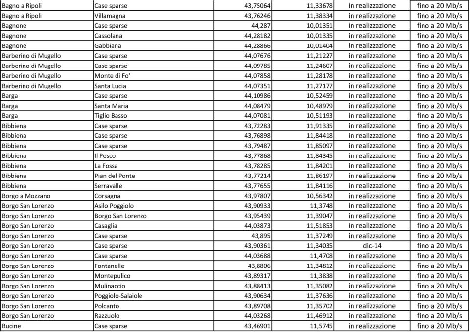 44,07676 11,21227 in realizzazione fino a 20 Mb/s Barberino di Mugello Case sparse 44,09785 11,24607 in realizzazione fino a 20 Mb/s Barberino di Mugello Monte di Fo' 44,07858 11,28178 in